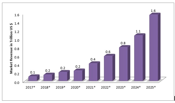 market growth of IoT software development 